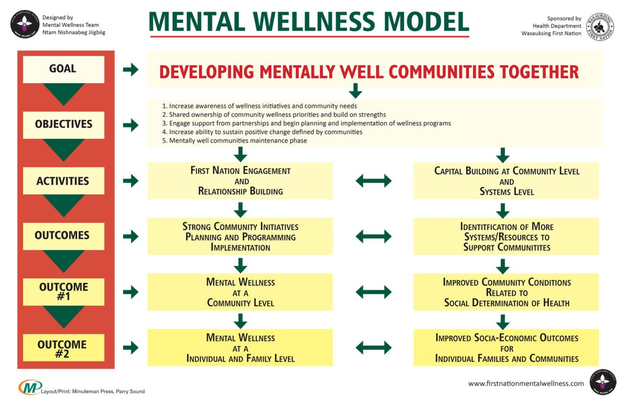 Mental Wellness Team Model - First Nation Mental Wellness